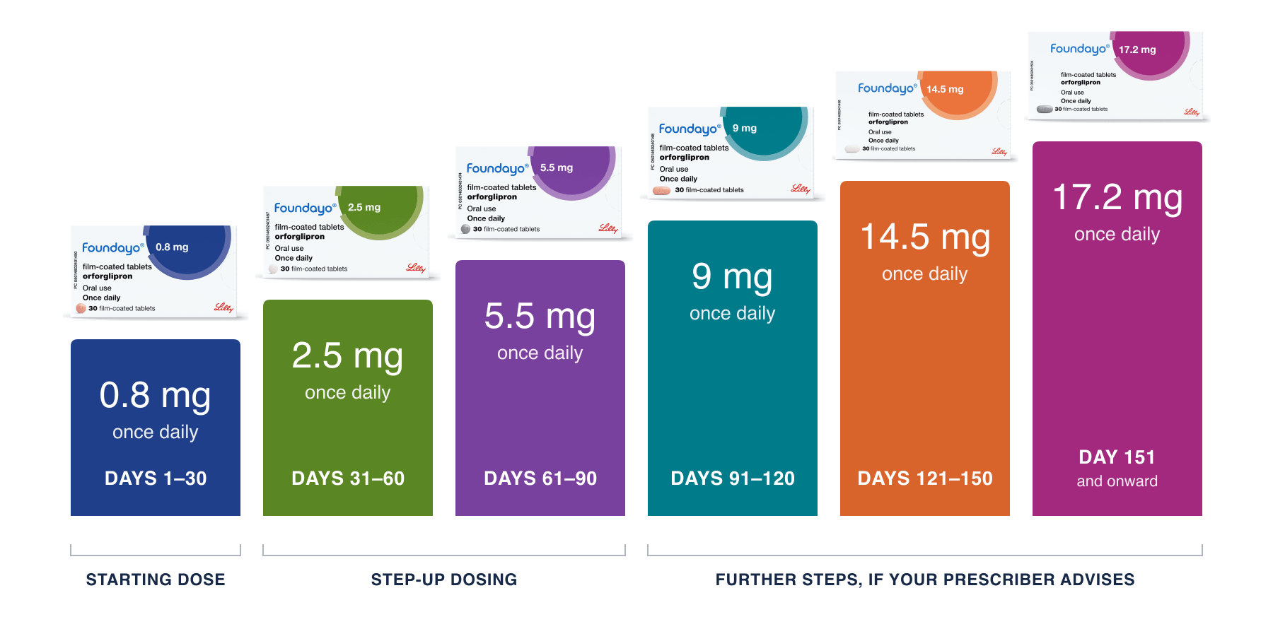 Foundayo dose progression graphic