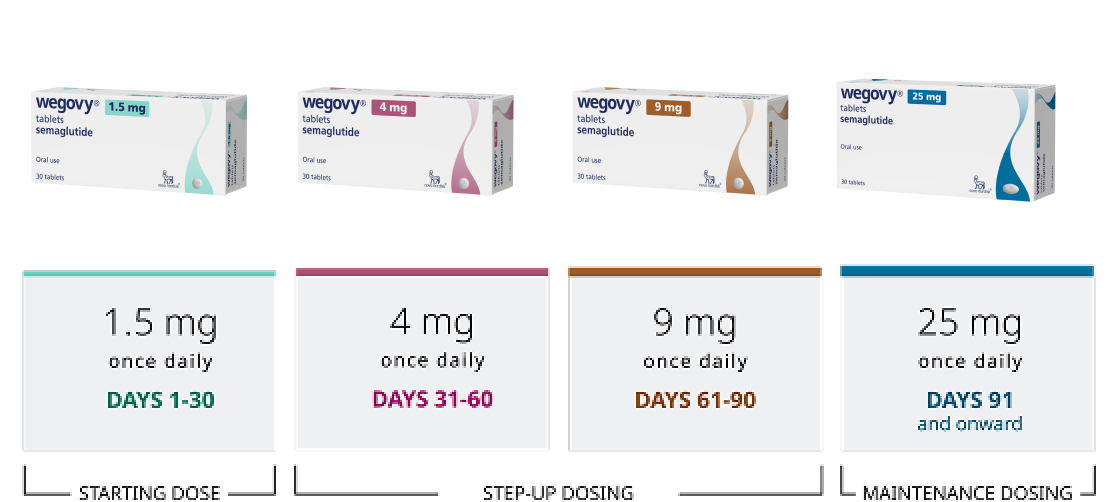 UK Wegovy pill dosing guide graphic